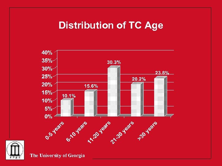 Distribution of TC Age The University of Georgia 