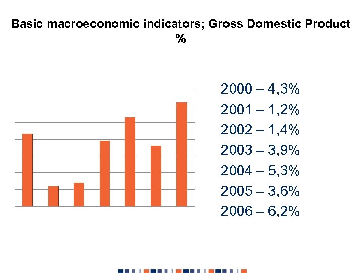 Basic macroeconomic indicators; Gross Domestic Product % 2000 – 4, 3% 2001 – 1,