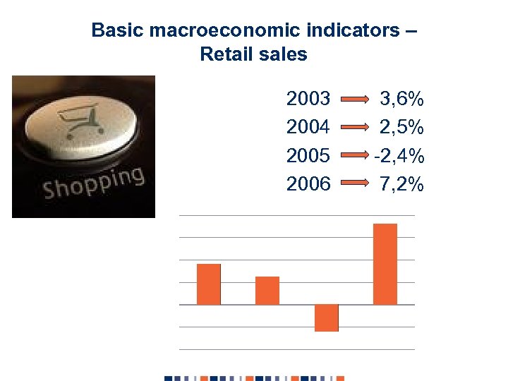 Basic macroeconomic indicators – Retail sales 2003 3, 6% 2004 2, 5% 2005 -2,
