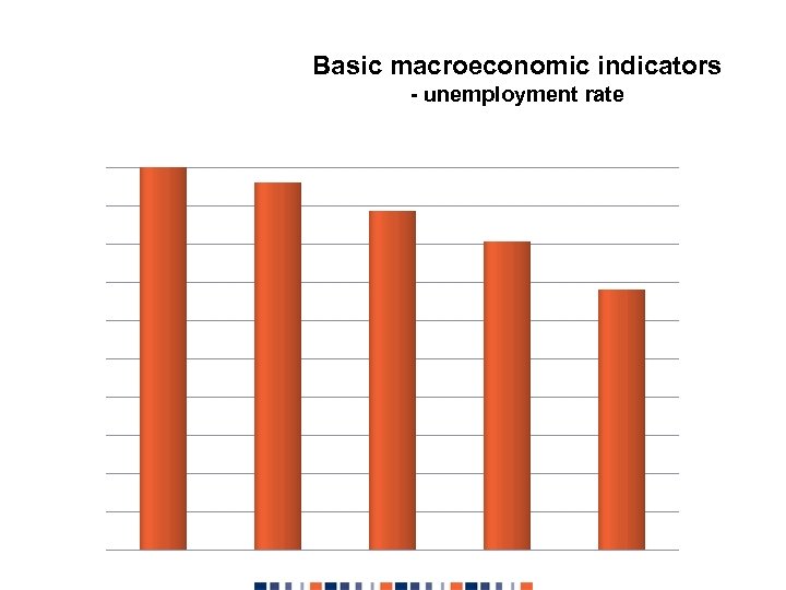 Basic macroeconomic indicators - unemployment rate 
