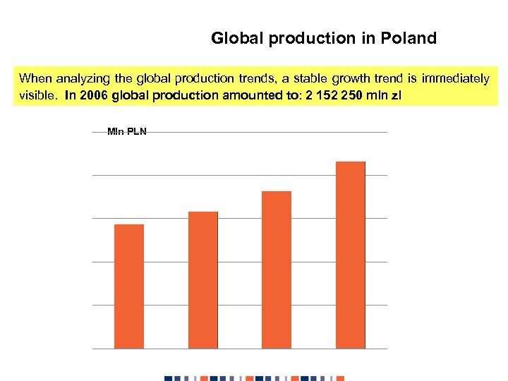 Global production in Poland When analyzing the global production trends, a stable growth trend