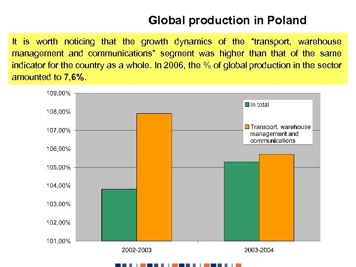 Global production in Poland It is worth noticing that the growth dynamics of the