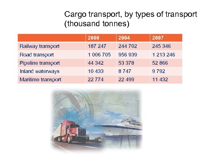 Cargo transport, by types of transport (thousand tonnes) 2000 2004 2007 Railway transport 187