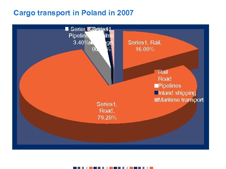 Cargo transport in Poland in 2007 Series 1, Pipelines, Maritime Inland 3. 40%shipping, transport,