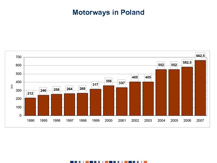 Motorways in Poland 