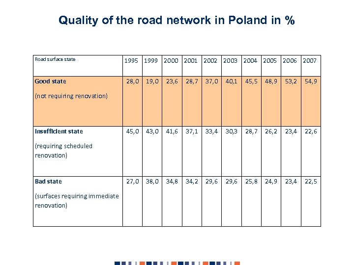 Quality of the road network in Poland in % Road surface state Good state