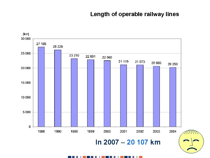 Length of operable railway lines In 2007 – 20 107 km 