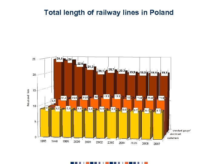 Total length of railway lines in Poland 