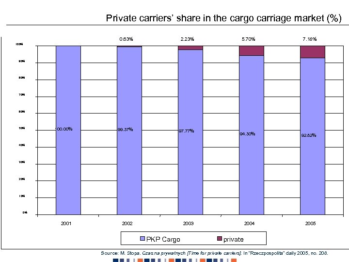 Private carriers’ share in the cargo carriage market (%) 0. 63% 2. 23% 99.
