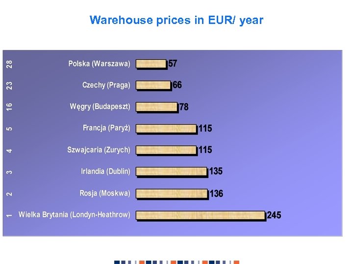 Warehouse prices in EUR/ year 