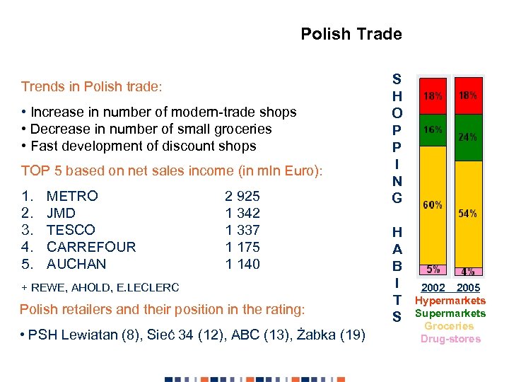 Polish Trade Trends in Polish trade: • Increase in number of modern-trade shops •