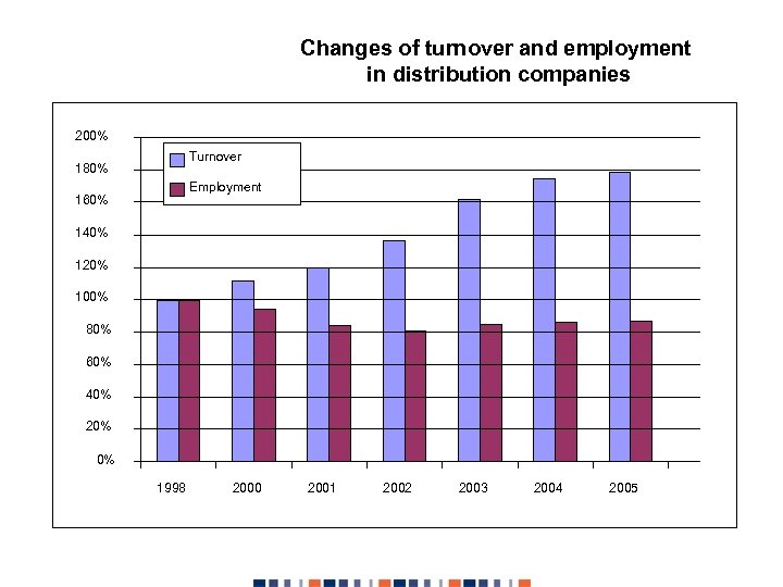 Changes of turnover and employment in distribution companies 200% Turnover 180% Employment 160% 140%