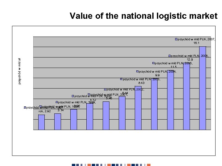 Value of the national logistic market [PLN million] przychód w mld PLN, 2007, 16.