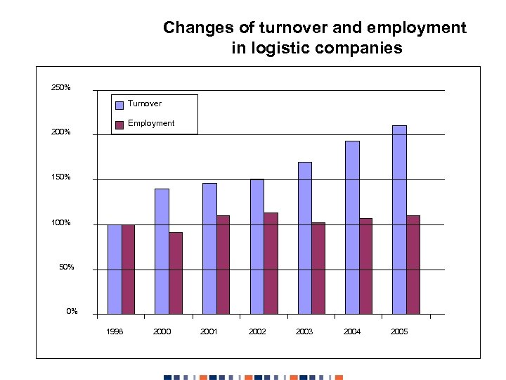 Changes of turnover and employment in logistic companies 250% Turnover Employment 200% 150% 100%