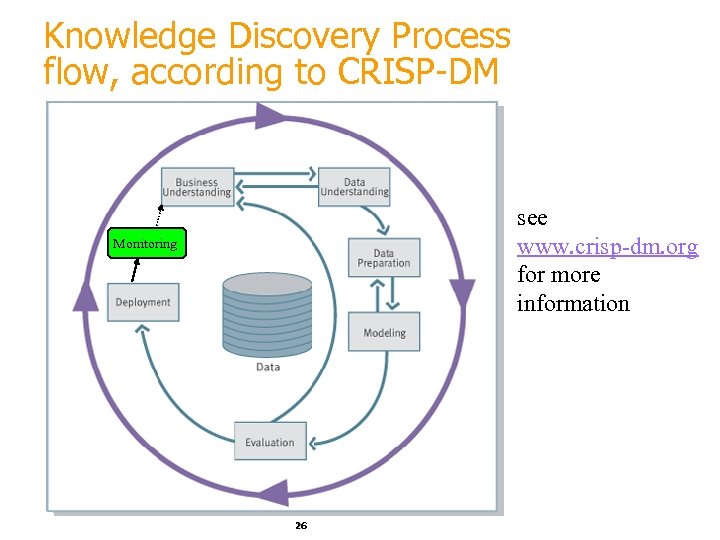 Knowledge Discovery Process flow, according to CRISP-DM see www. crisp-dm. org for more information