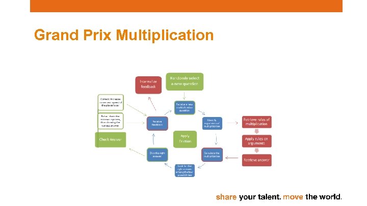 Grand Prix Multiplication 