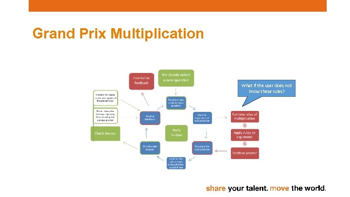 Grand Prix Multiplication What if the user does not know these rules? 