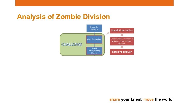 Analysis of Zombie Division 