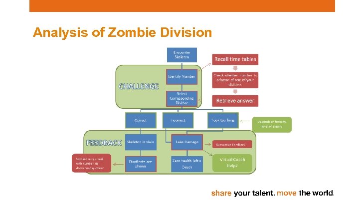 Analysis of Zombie Division 