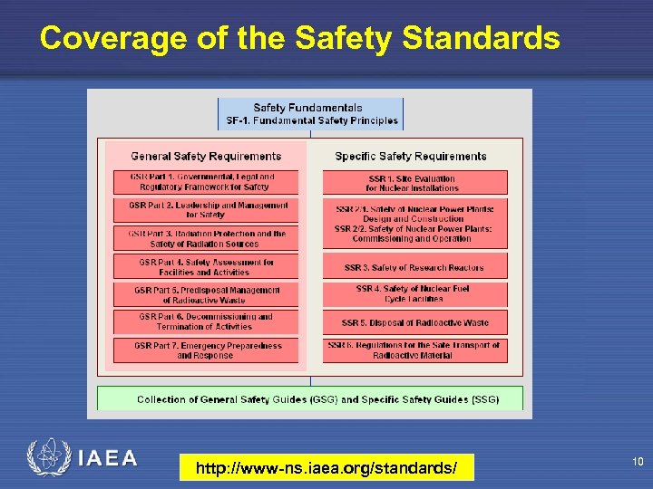 Coverage of the Safety Standards http: //www-ns. iaea. org/standards/ 10 