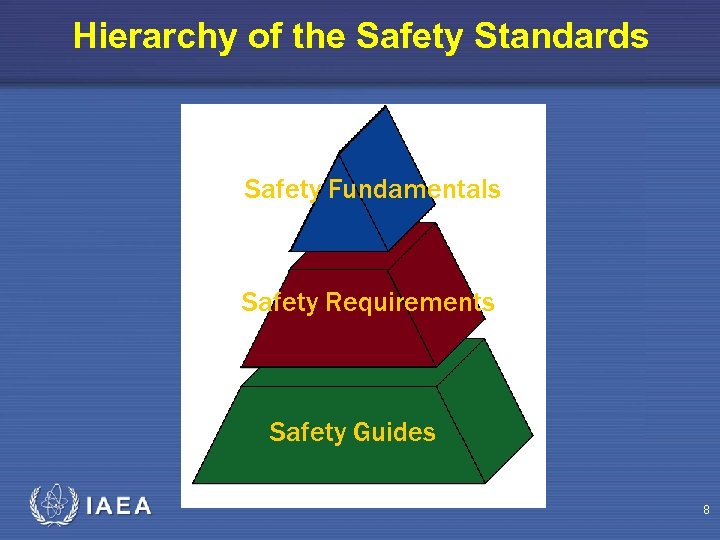 Hierarchy of the Safety Standards Safety Fundamentals Safety Requirements Safety Guides 8 