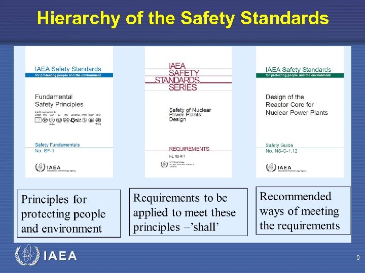 Hierarchy of the Safety Standards 9 