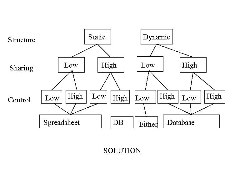 Static Structure Low Sharing Control Low High Spreadsheet Dynamic High Low High DB Low