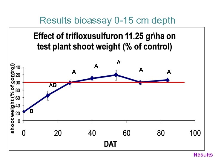 Results bioassay 0 -15 cm depth A A AB B Results 