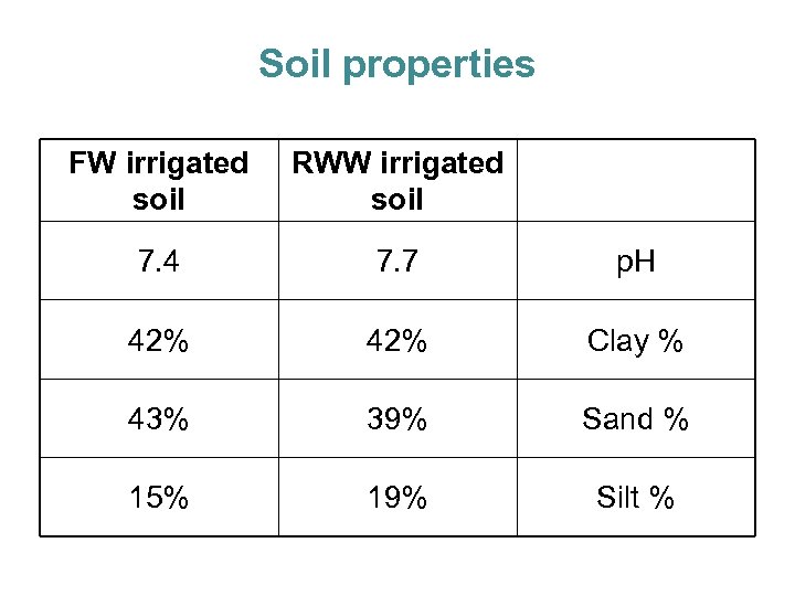 Soil properties FW irrigated soil RWW irrigated soil 7. 4 7. 7 p. H