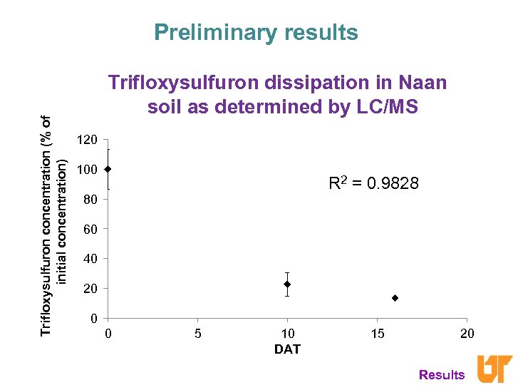 Trifloxysulfuron concentration (% of initial concentration) Preliminary results Trifloxysulfuron dissipation in Naan soil as