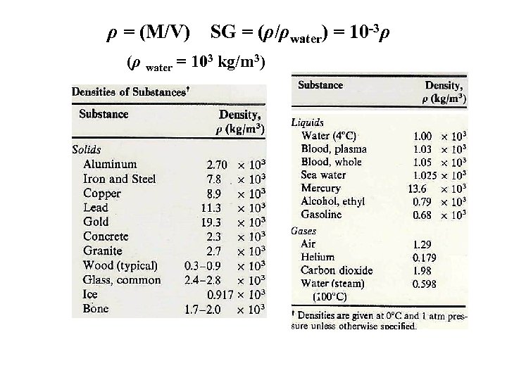 ρ = (M/V) SG = (ρ/ρwater) = 10 -3ρ (ρ water = 103 kg/m