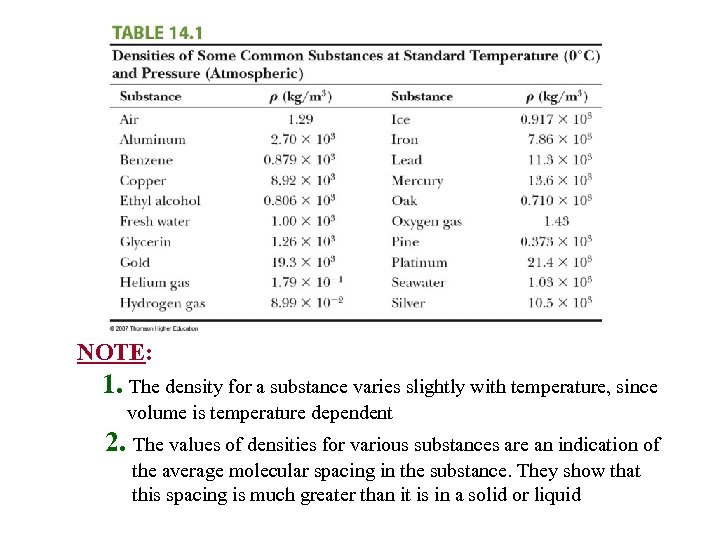 NOTE: 1. The density for a substance varies slightly with temperature, since volume is