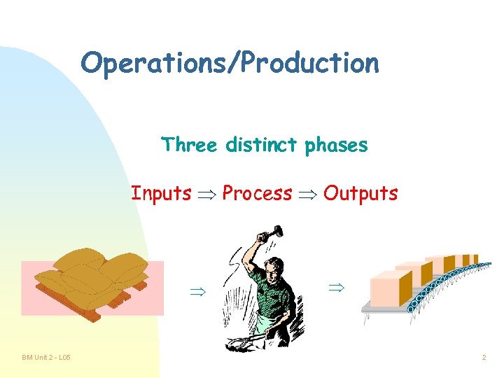Operations/Production Three distinct phases Inputs Process Outputs BM Unit 2 - L 05 2