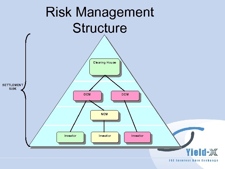 Risk Management Structure Clearing House SETTLEMENT RISK GCM DCM NCM Investor 