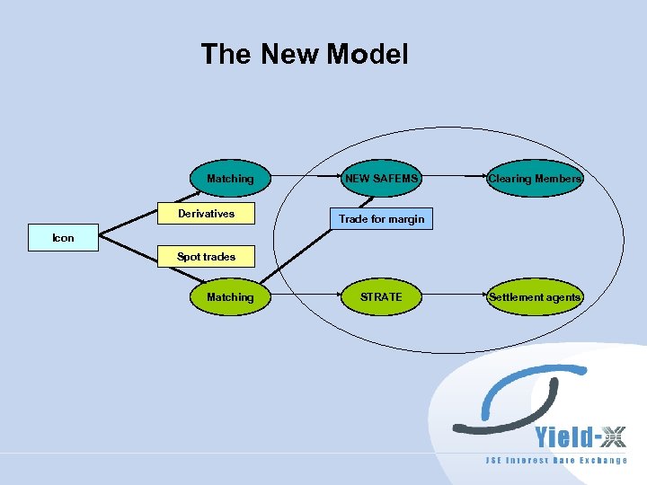 The New Model Matching Derivatives NEW SAFEMS Clearing Members Trade for margin Icon Spot