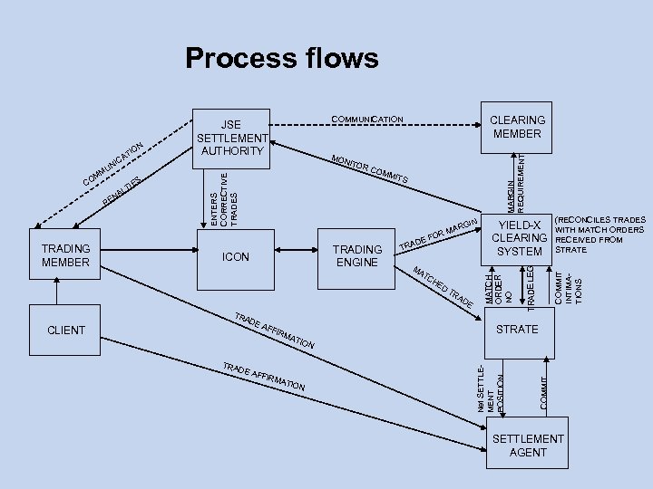 Process flows MIT S IN RG TRADING ENGINE ICON DE TRA MA A RM