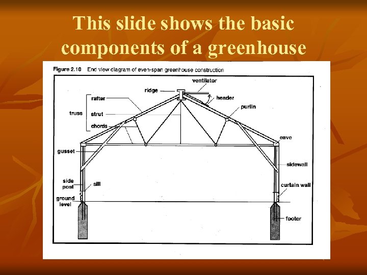 This slide shows the basic components of a greenhouse 