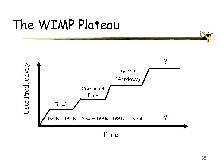 User Productivity The WIMP Plateau ? WIMP (Windows) Command Line Batch 1940 s –