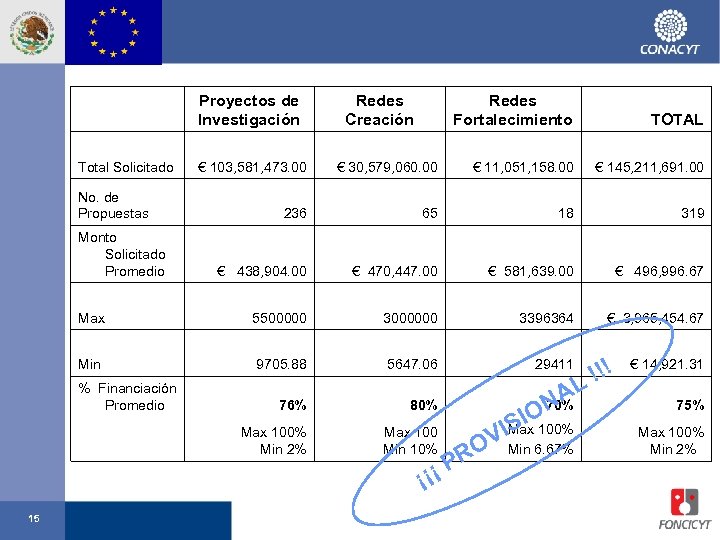  Proyectos de Investigación Total Solicitado € 103, 581, 473. 00 € 30, 579,