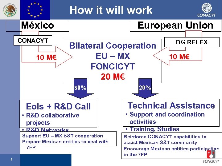 How it will work México CONACYT 10 M€ European Union BIlateral Cooperation EU –