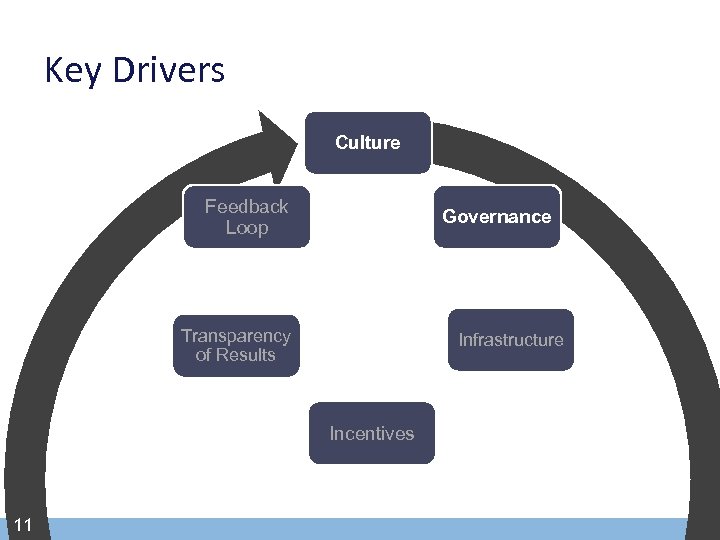 Key Drivers Culture Feedback Loop Governance Transparency of Results Infrastructure Incentives 11 