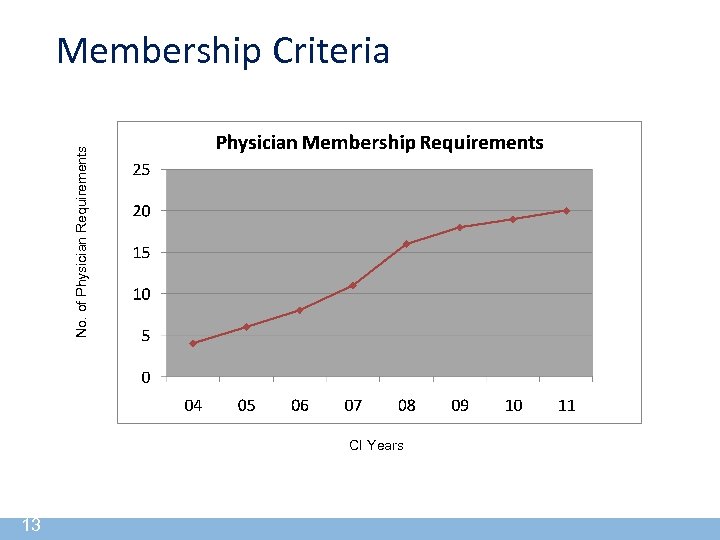 No. of Physician Requirements Membership Criteria CI Years 13 