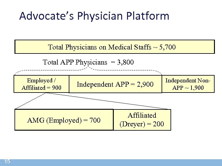 Advocate’s Physician Platform Total Physicians on Medical Staffs ~ 5, 700 Total APP Physicians