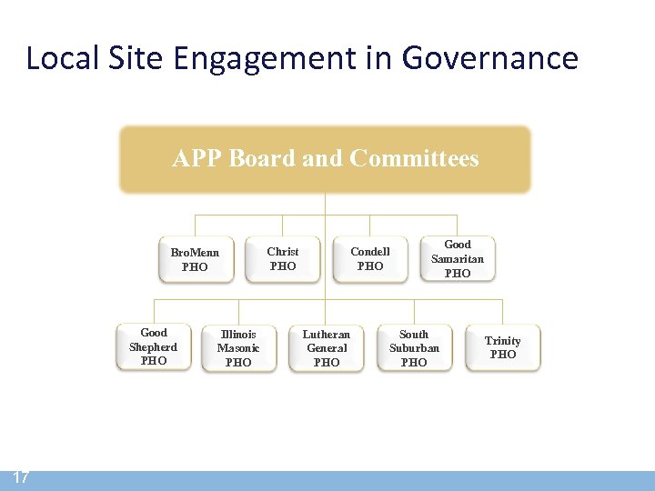 Local Site Engagement in Governance APP Board and Committees Bro. Menn PHO Good Shepherd