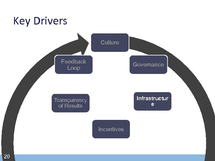 Key Drivers Culture Feedback Loop Governance Infrastructur e Transparency of Results Incentives 20 