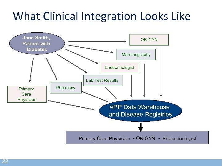 What Clinical Integration Looks Like Jane Smith, Patient with Diabetes OB-GYN Mammography Endocrinologist Lab