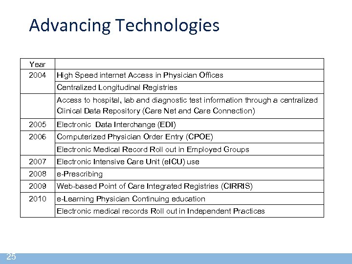 Advancing Technologies Year 2004 High Speed internet Access in Physician Offices Centralized Longitudinal Registries