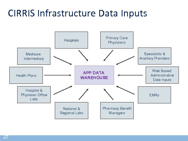 CIRRIS Infrastructure Data Inputs Primary Care Physicians Hospitals Specialists & Ancillary Providers Medicare Intermediary