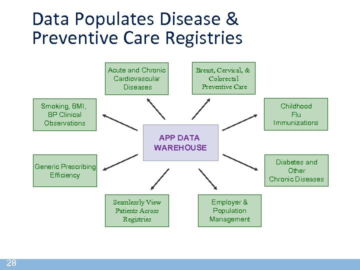 Data Populates Disease & Preventive Care Registries Acute and Chronic Cardiovascular Diseases Breast, Cervical,