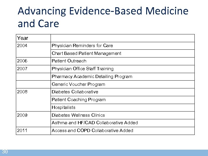 Advancing Evidence-Based Medicine and Care Year 2004 Physician Reminders for Care Chart Based Patient